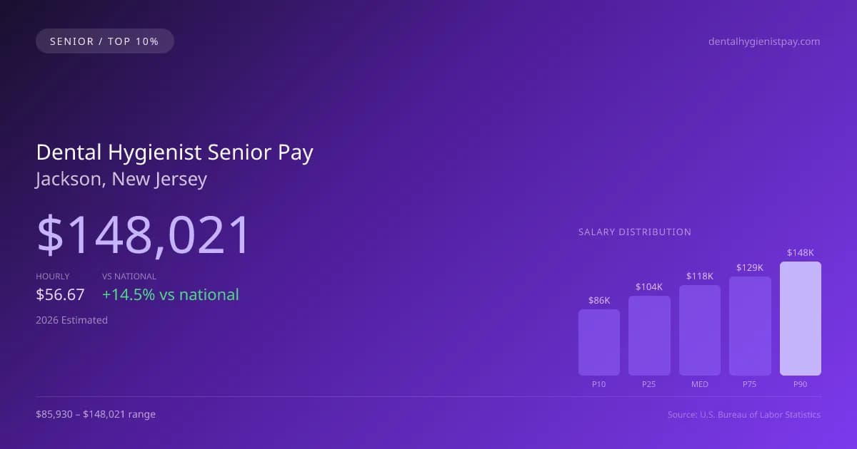 Dental Hygienist Senior Salary in Jackson, NJ — 2026 est., based on 2025 BLS