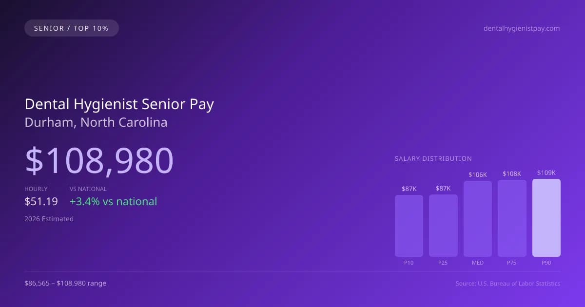 Dental Hygienist Senior Salary in Durham, NC — 2026 est., based on 2025 BLS