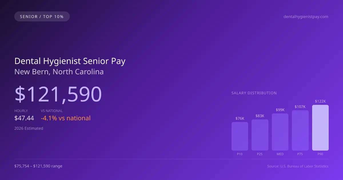 Dental Hygienist Senior Salary in New Bern, NC — 2026 est., based on 2025 BLS
