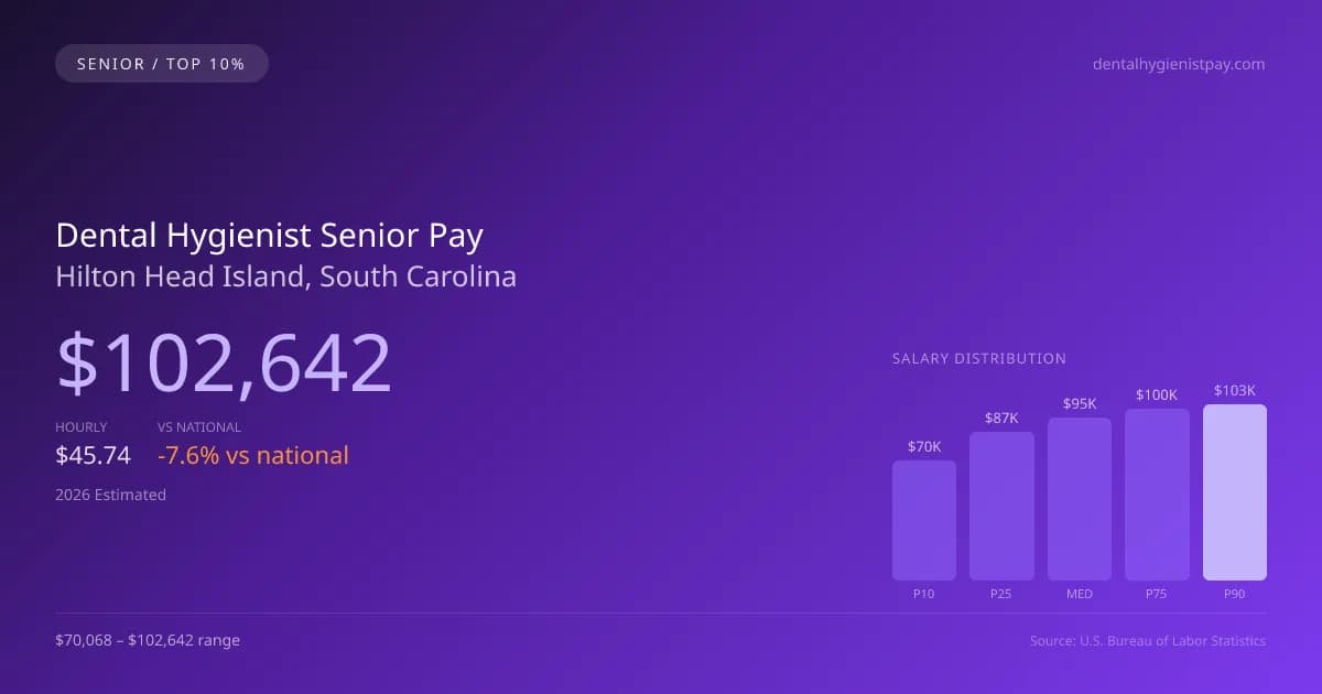 Dental Hygienist Senior Salary in Hilton Head Island, SC — 2026 est., based on 2025 BLS