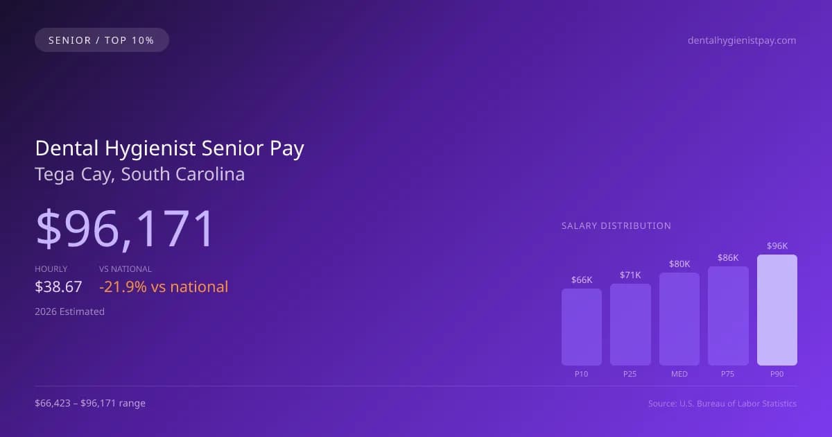 Dental Hygienist Senior Salary in Tega Cay, SC — 2026 est., based on 2025 BLS