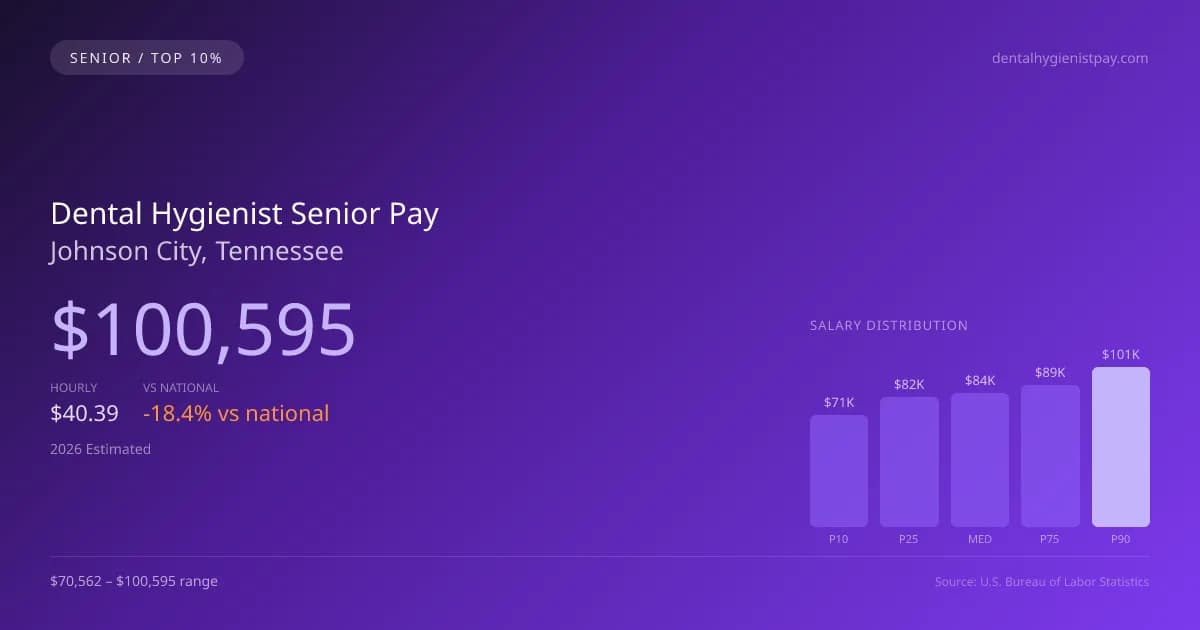 Dental Hygienist Senior Salary in Johnson City, TN — 2026 est., based on 2025 BLS