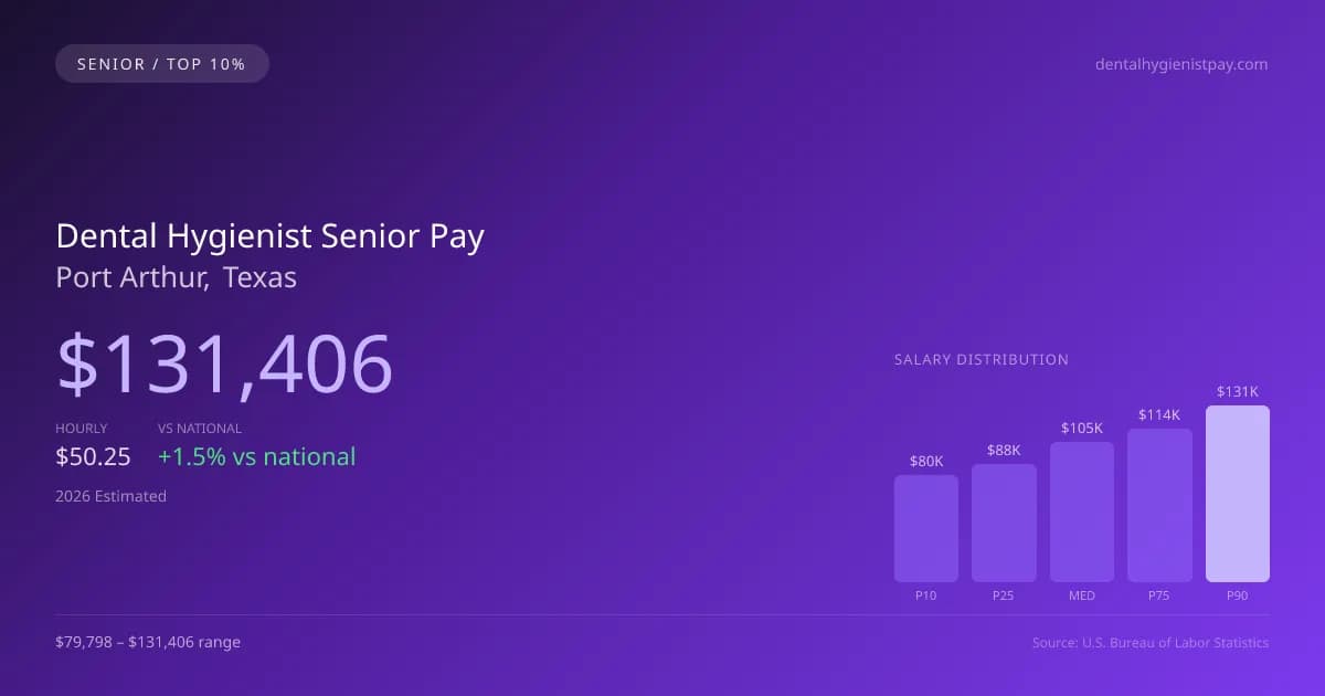 Dental Hygienist Senior Salary in Port Arthur, TX — 2026 est., based on 2025 BLS