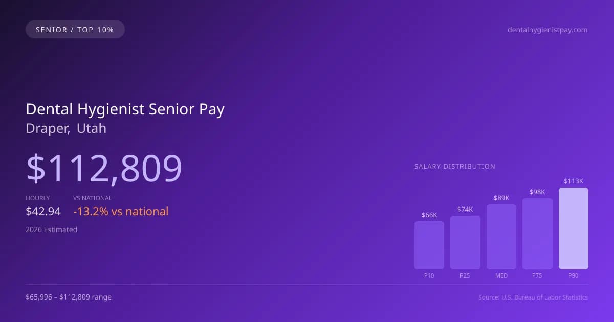 Dental Hygienist Senior Salary in Draper, UT — 2026 est., based on 2025 BLS