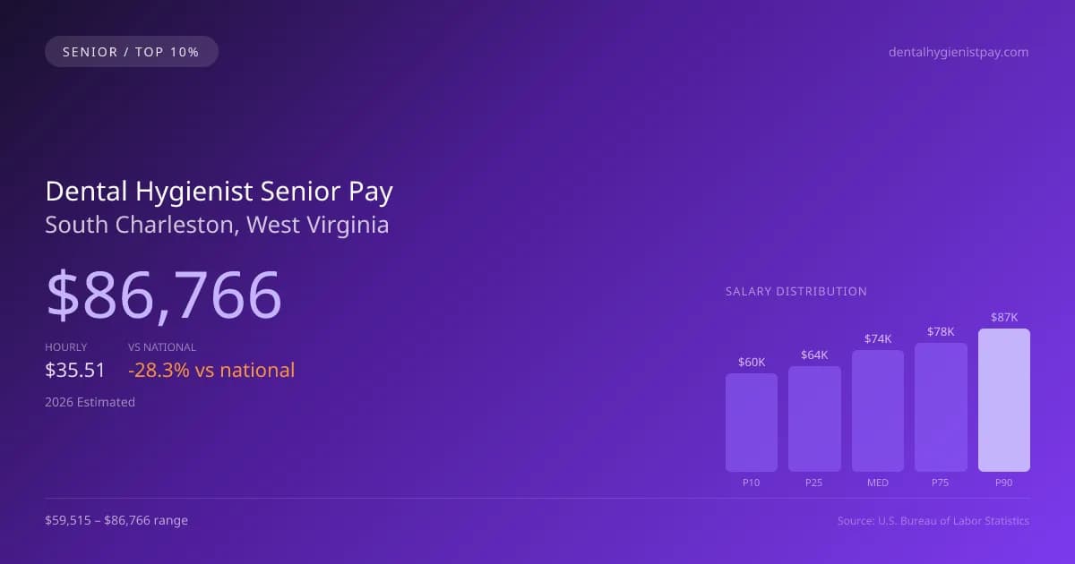 Dental Hygienist Senior Salary in South Charleston, WV — 2026 est., based on 2025 BLS