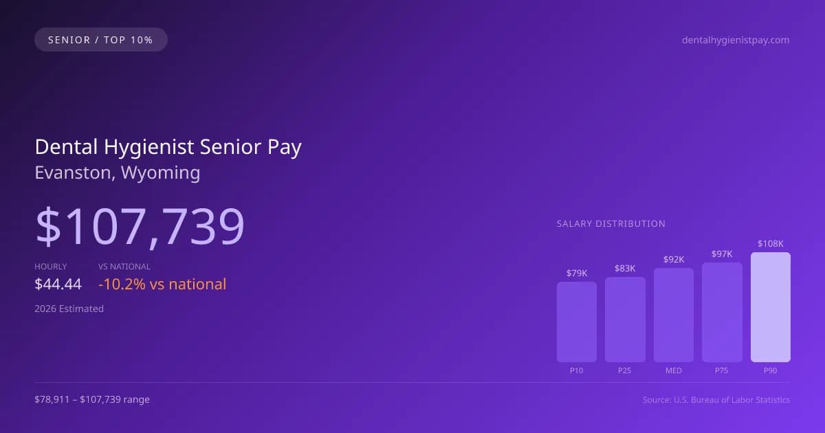 Dental Hygienist Senior Salary in Evanston, WY — 2026 est., based on 2025 BLS