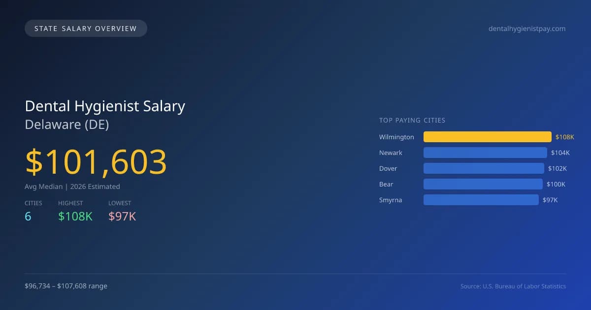 Dental Hygienist Salary in Delaware - 2025 BLS Data Infographic