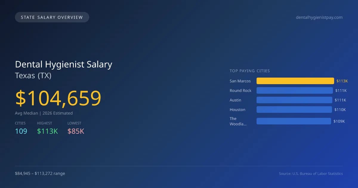 Dental Hygienist Salary in Texas - 2025 BLS Data Infographic