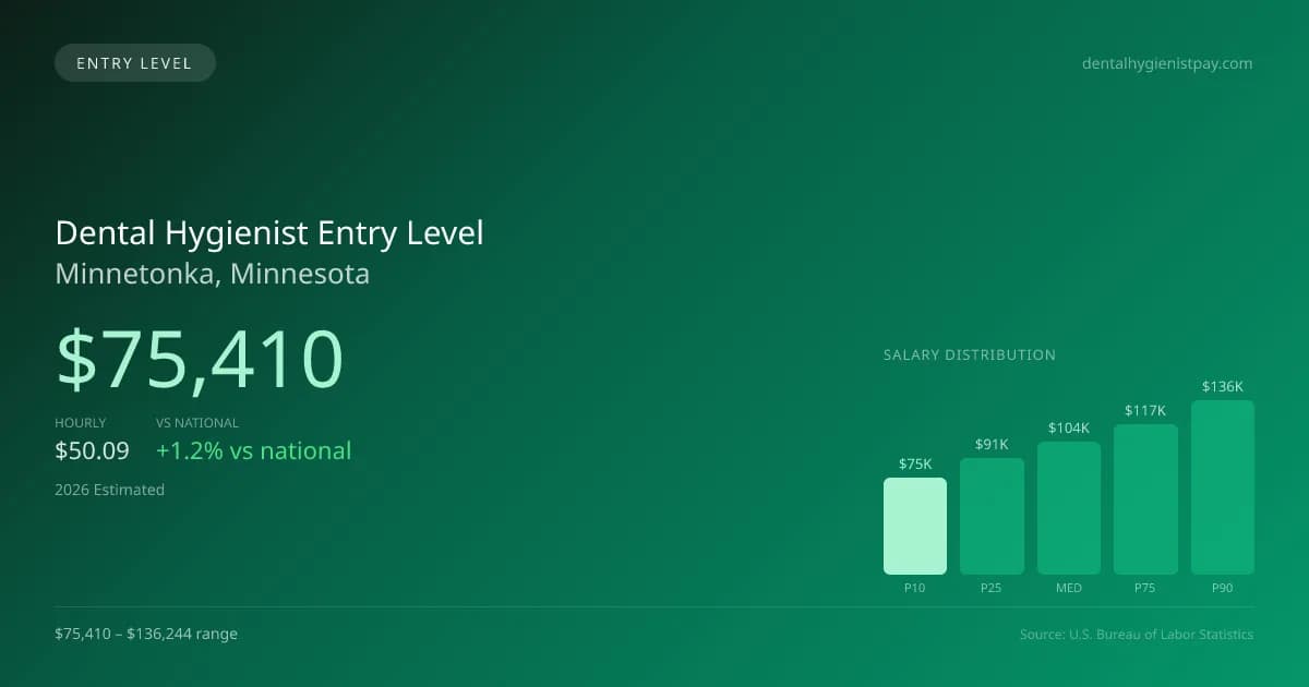 Dental Hygienist Entry Level Salary in Minnetonka, MN — 2026 est., based on 2025 BLS