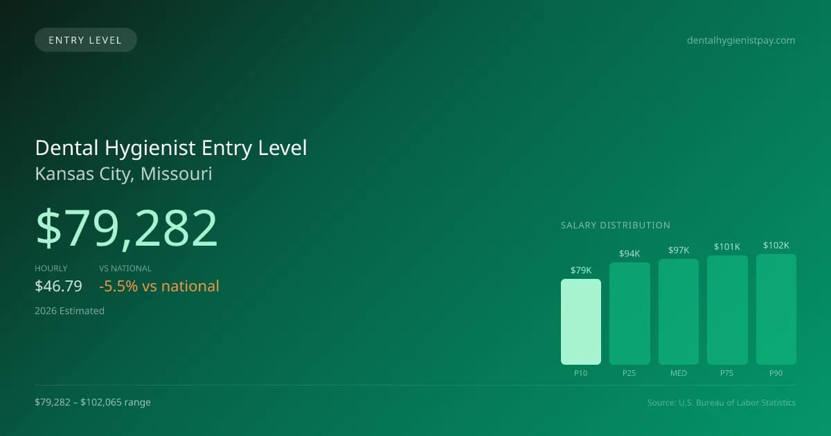 Dental Hygienist Entry Level Salary in Kansas City, MO — 2026 est., based on 2025 BLS
