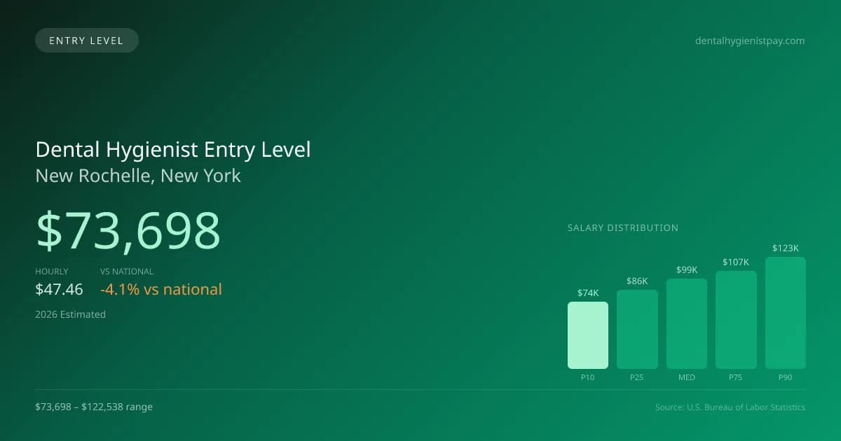 Dental Hygienist Entry Level Salary in New Rochelle, NY — 2026 est., based on 2025 BLS