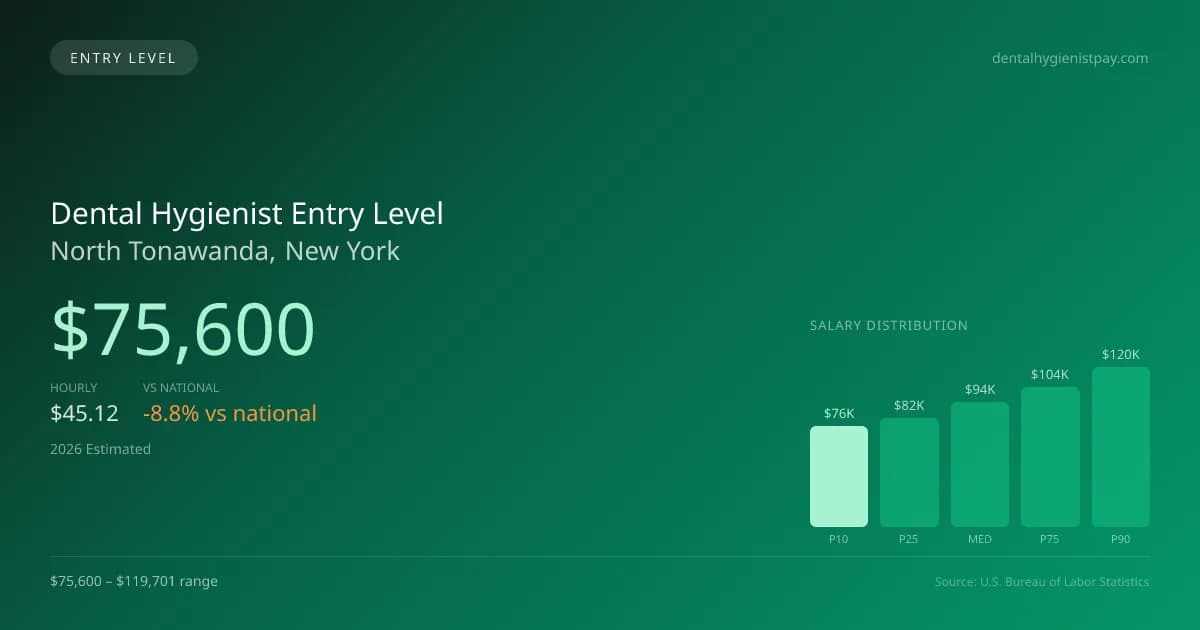 Dental Hygienist Entry Level Salary in North Tonawanda, NY — 2026 est., based on 2025 BLS