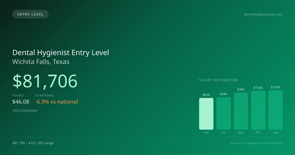 Dental Hygienist Entry Level Salary in Wichita Falls, TX — 2026 est., based on 2025 BLS