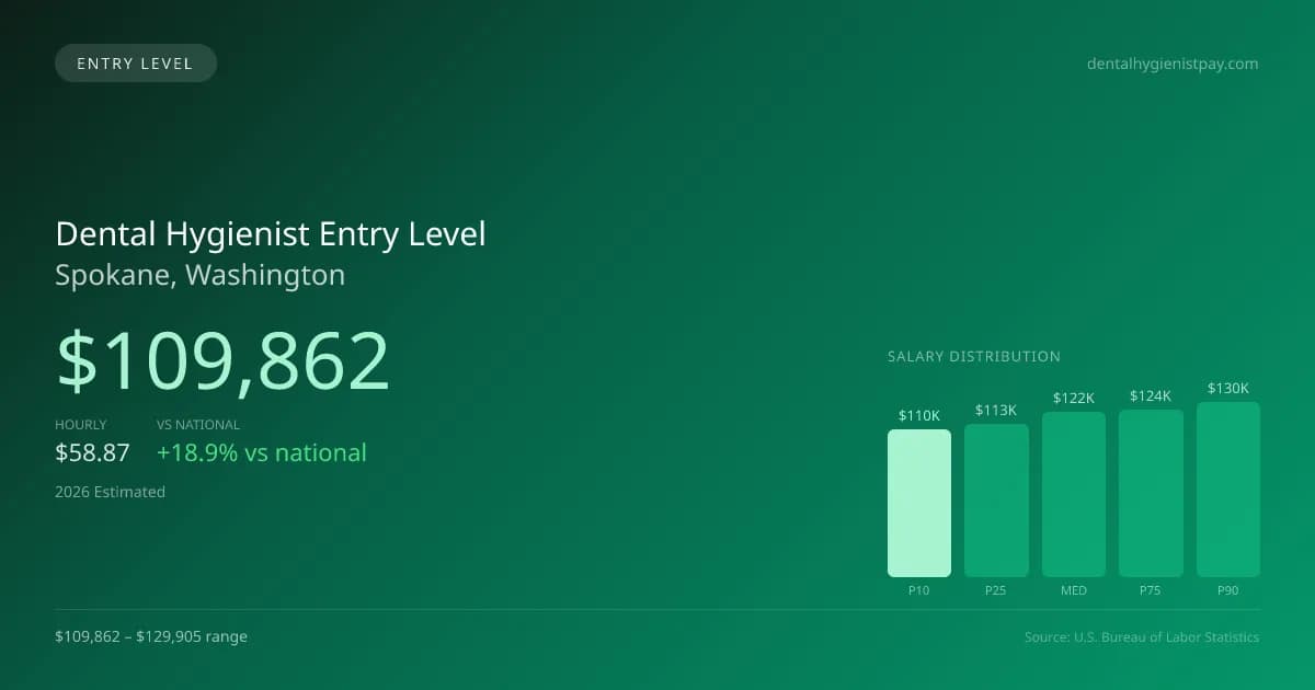 Dental Hygienist Entry Level Salary in Spokane, WA — 2026 est., based on 2025 BLS
