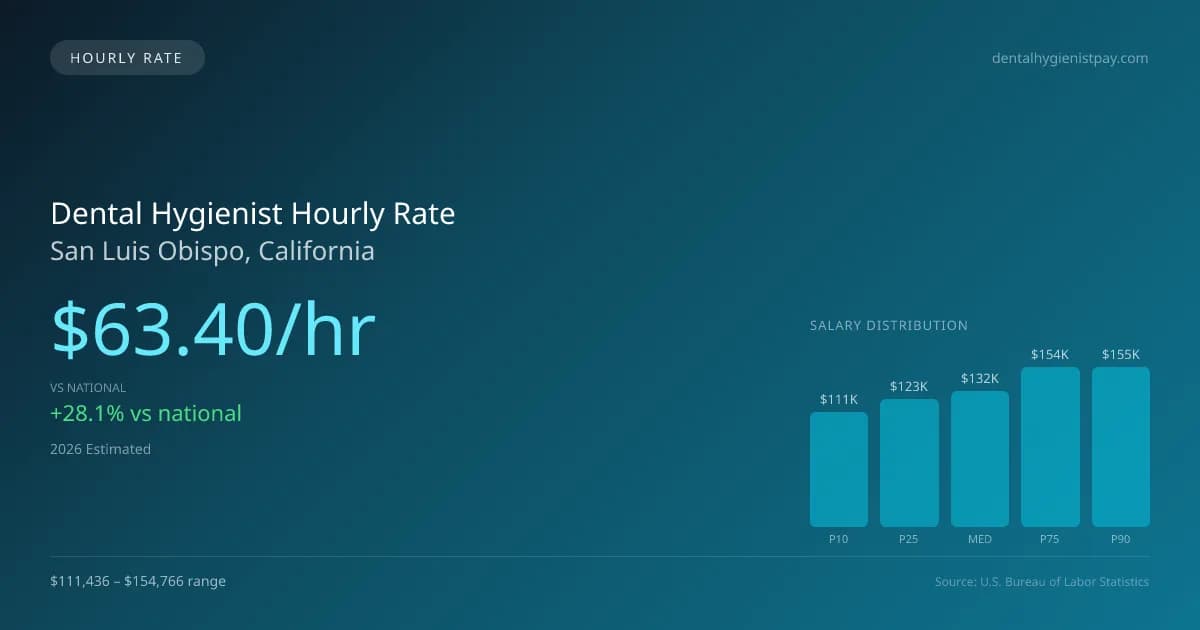Dental Hygienist Hourly Rate in San Luis Obispo, CA — 2026 est., based on 2025 BLS