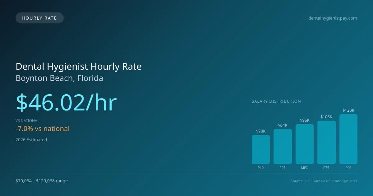 Dental Hygienist Hourly Rate in Boynton Beach, FL — 2026 est., based on 2025 BLS
