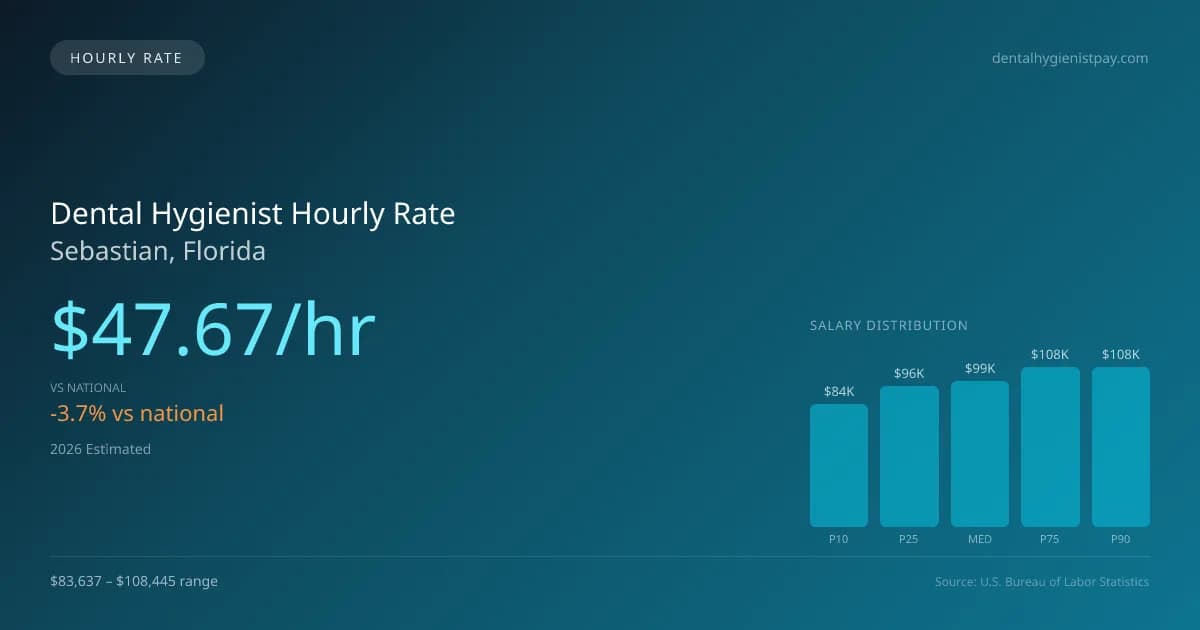 Dental Hygienist Hourly Rate in Sebastian, FL — 2026 est., based on 2025 BLS