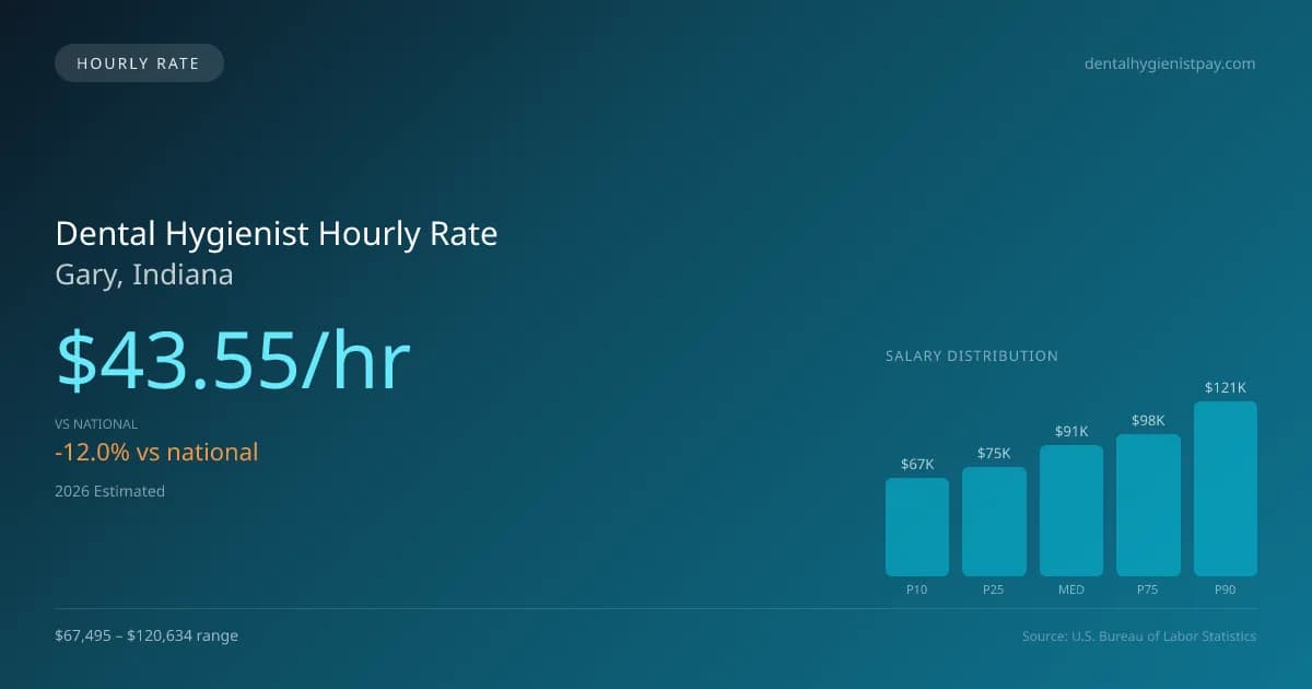 Dental Hygienist Hourly Rate in Gary, IN — 2026 est., based on 2025 BLS