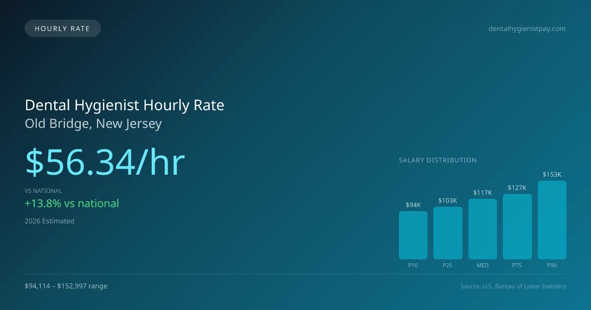 Dental Hygienist Hourly Rate in Old Bridge, NJ — 2026 est., based on 2025 BLS