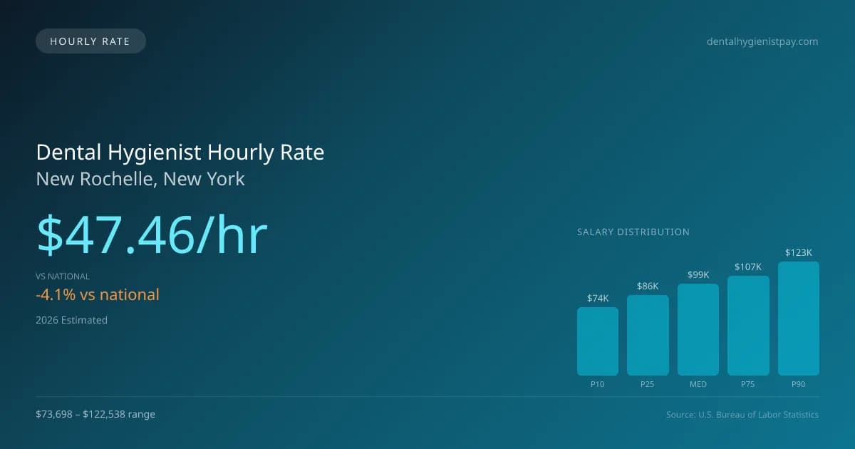 Dental Hygienist Hourly Rate in New Rochelle, NY — 2026 est., based on 2025 BLS