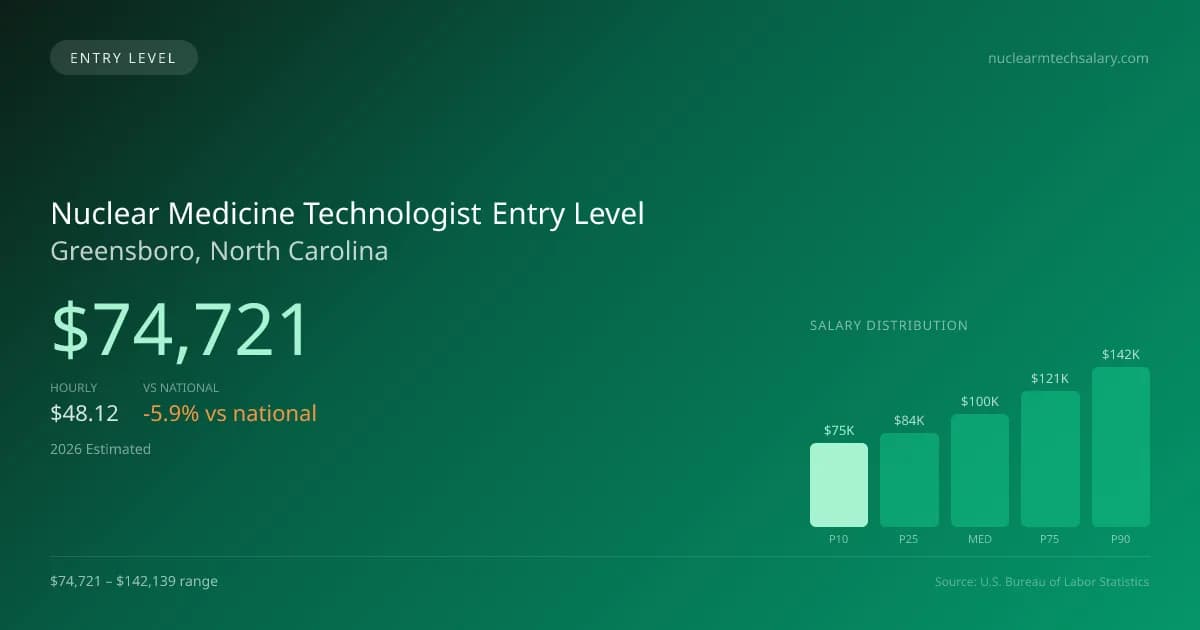 Nuclear Medicine Technologist Entry Level Salary in Greensboro, NC — 2026 est., based on 2025 BLS