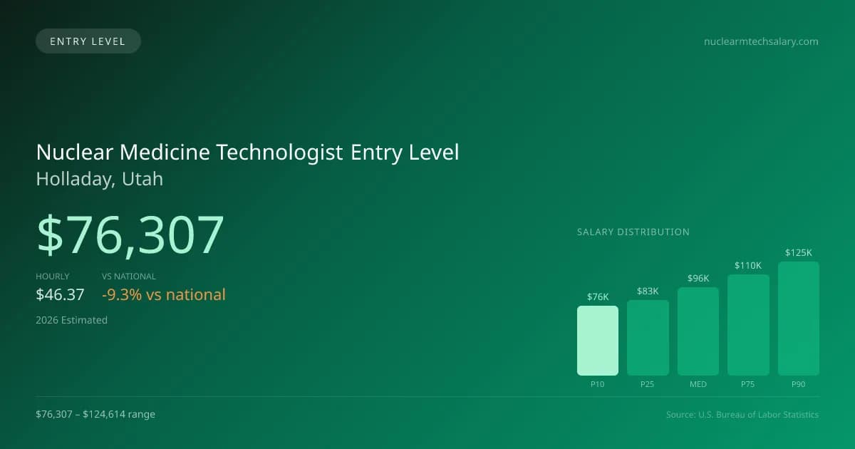 Nuclear Medicine Technologist Entry Level Salary in Holladay, UT — 2026 est., based on 2025 BLS