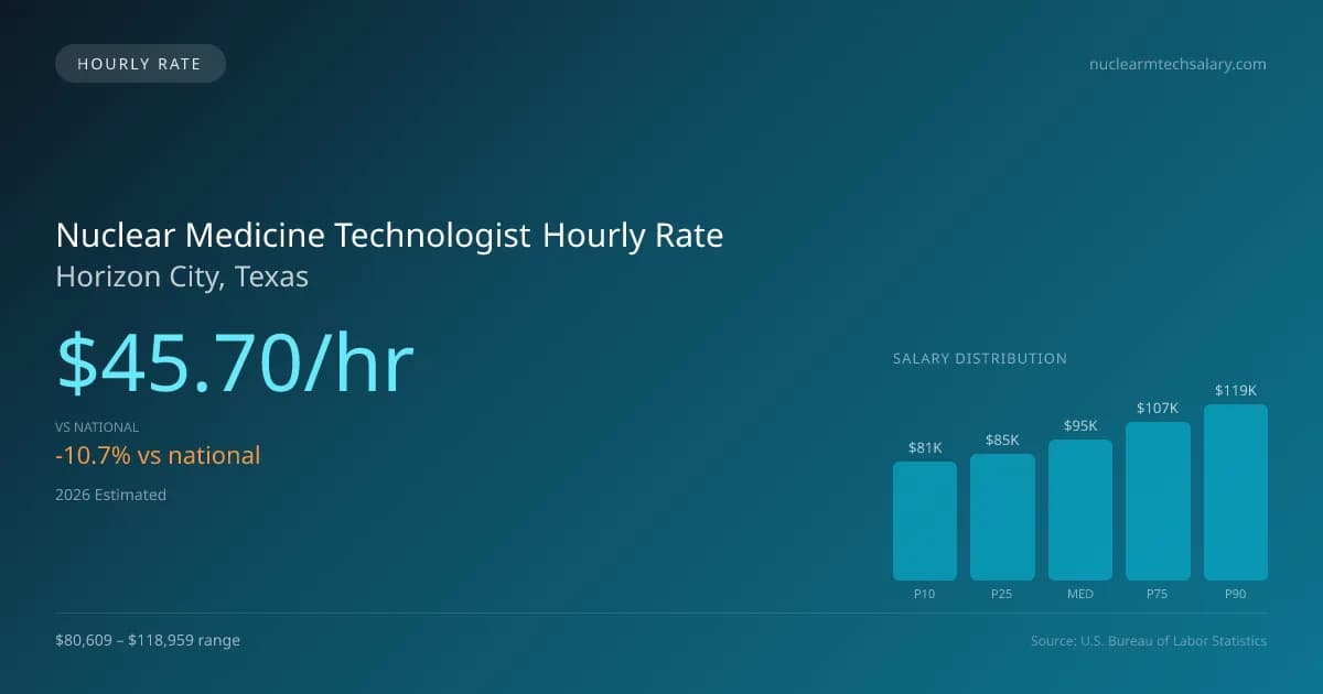 Nuclear Medicine Technologist Hourly Rate in Horizon City, TX — 2026 est., based on 2025 BLS