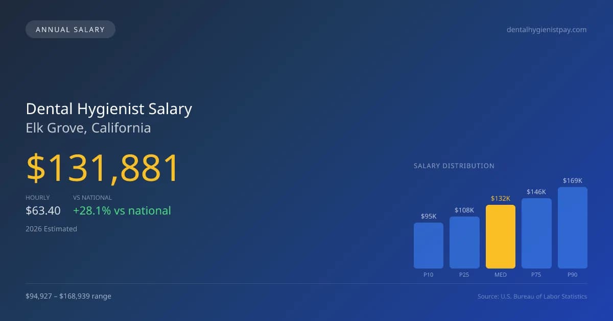 Dental Hygienist Salary in Elk Grove, CA — 2026 est., based on 2025 BLS