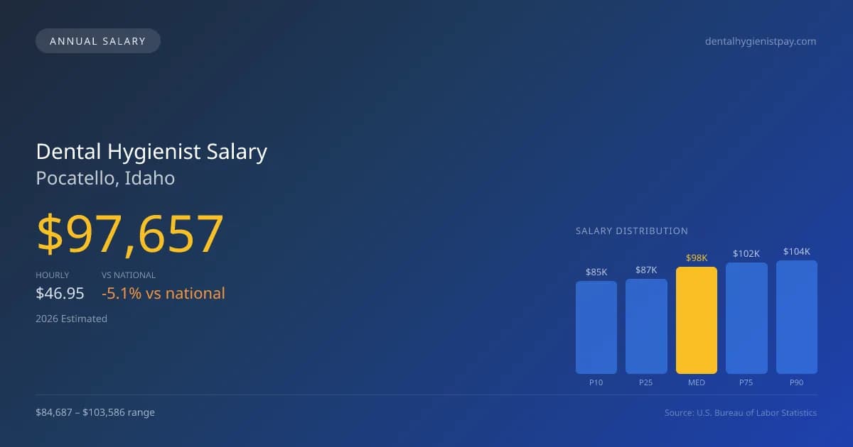 Dental Hygienist Salary in Pocatello, ID — 2026 est., based on 2025 BLS