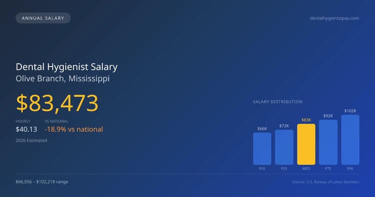 Dental Hygienist Salary in Olive Branch, MS β 2026 est., based on 2025 BLS