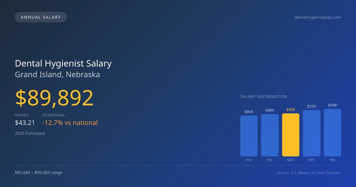 Dental Hygienist Salary in Grand Island, NE — 2026 est., based on 2025 BLS
