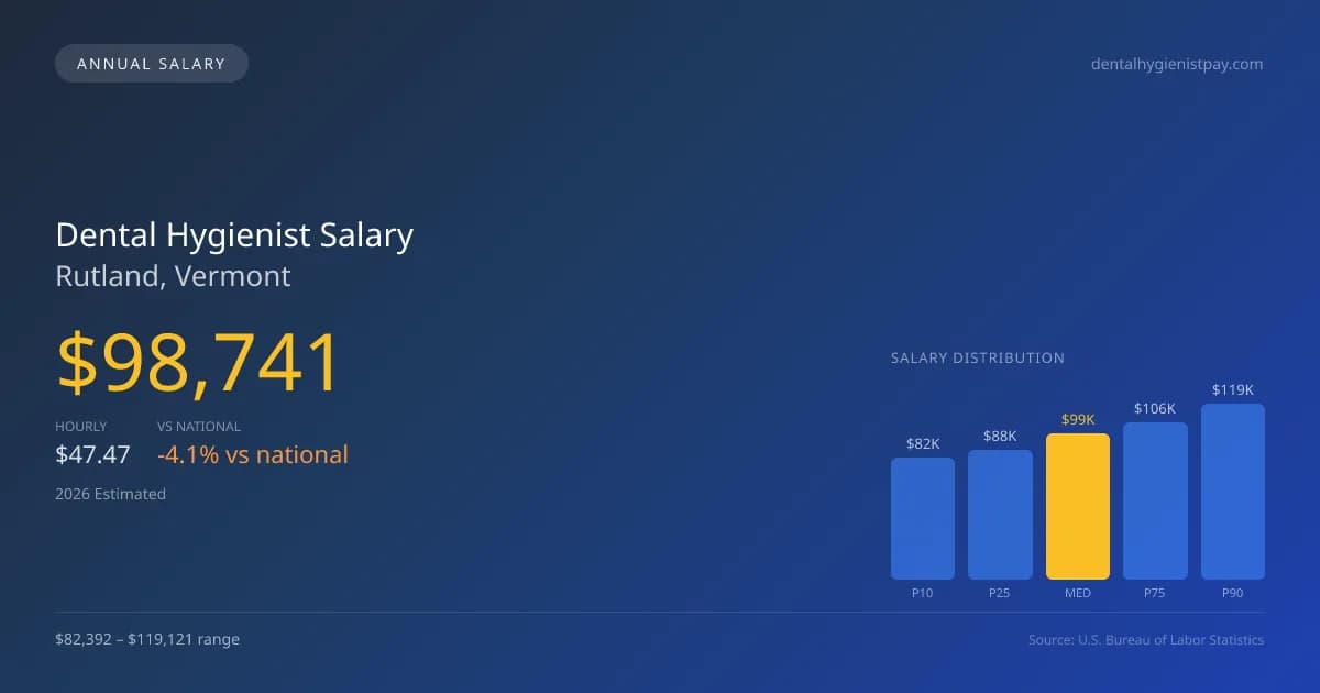 Dental Hygienist Salary in Rutland, VT — 2026 est., based on 2025 BLS