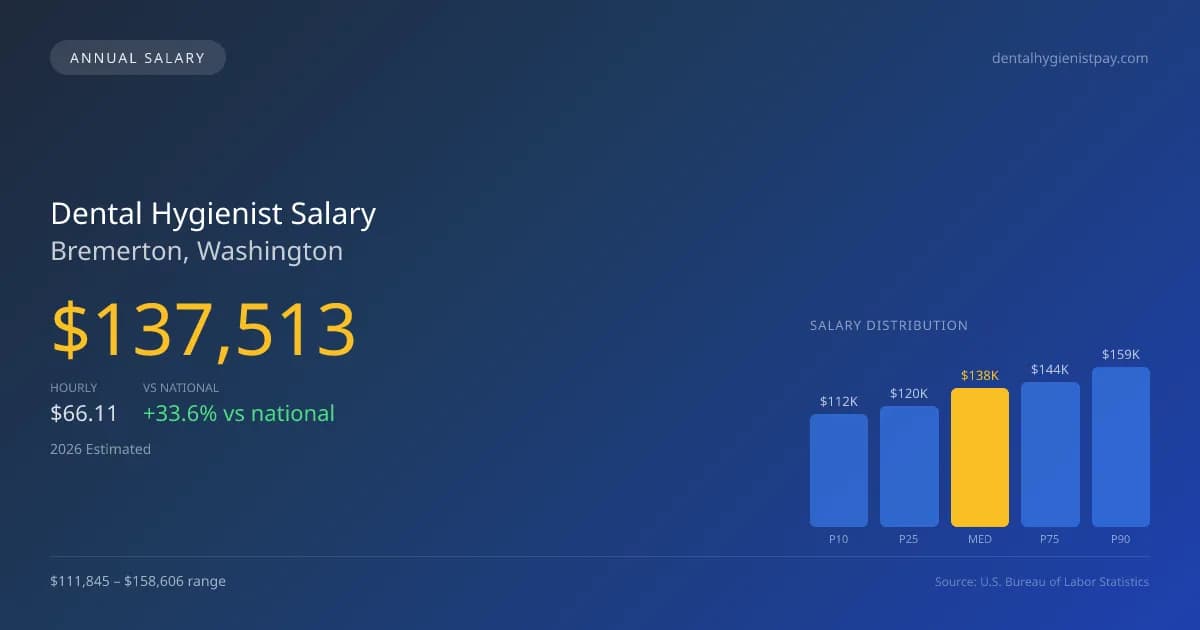 Dental Hygienist Salary in Bremerton, WA — 2026 est., based on 2025 BLS