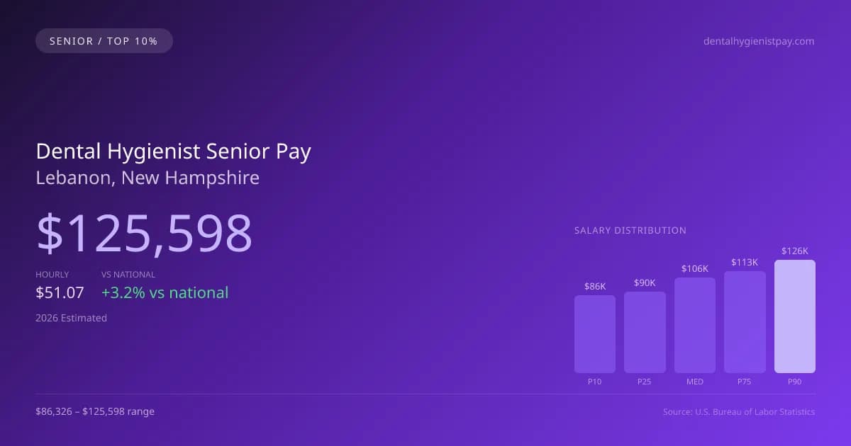 Dental Hygienist Senior Salary in Lebanon, NH — 2026 est., based on 2025 BLS