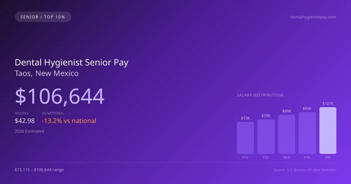 Dental Hygienist Senior Salary in Taos, NM — 2026 est., based on 2025 BLS