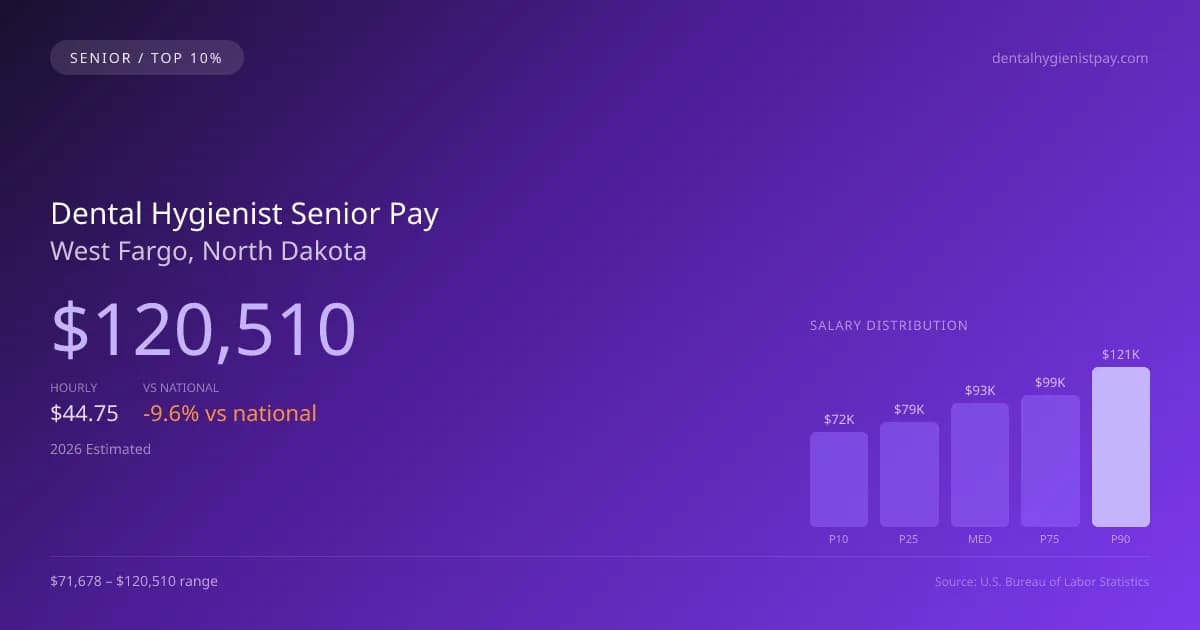 Dental Hygienist Senior Salary in West Fargo, ND — 2026 est., based on 2025 BLS
