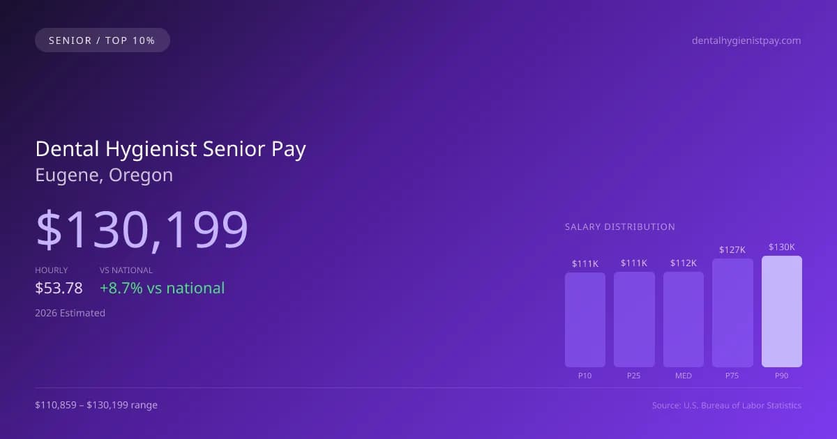 Dental Hygienist Senior Salary in Eugene, OR — 2026 est., based on 2025 BLS