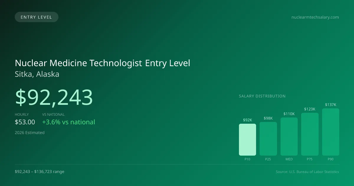 Nuclear Medicine Technologist Entry Level Salary in Sitka, AK — 2026 est., based on 2025 BLS