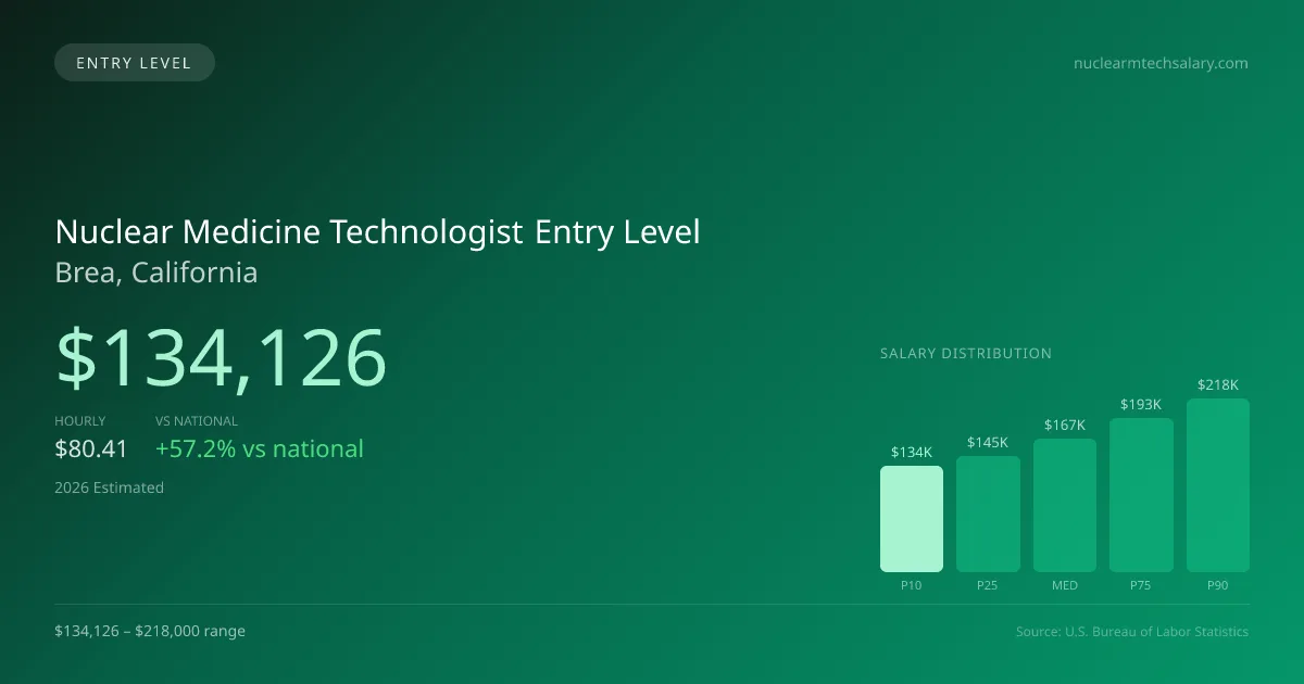 Nuclear Medicine Technologist Entry Level Salary in Brea, CA — 2026 est., based on 2025 BLS