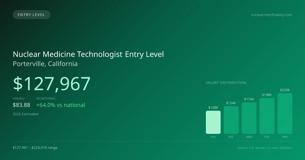 Nuclear Medicine Technologist Entry Level Salary in Porterville, CA — 2026 est., based on 2025 BLS