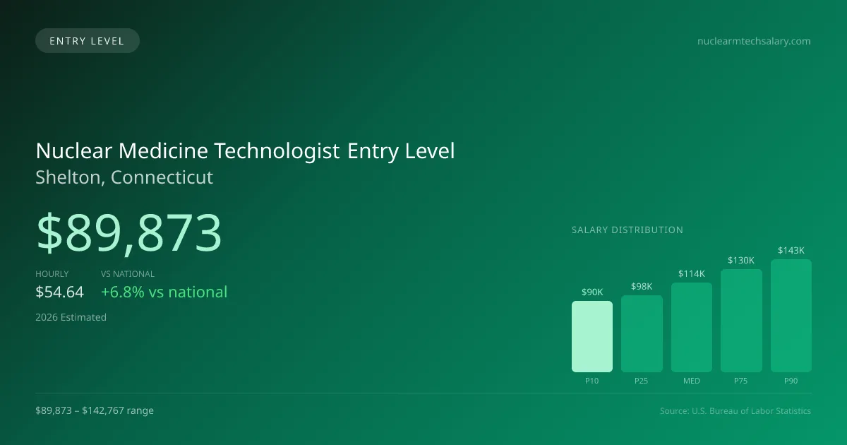 Nuclear Medicine Technologist Entry Level Salary in Shelton, CT — 2026 est., based on 2025 BLS