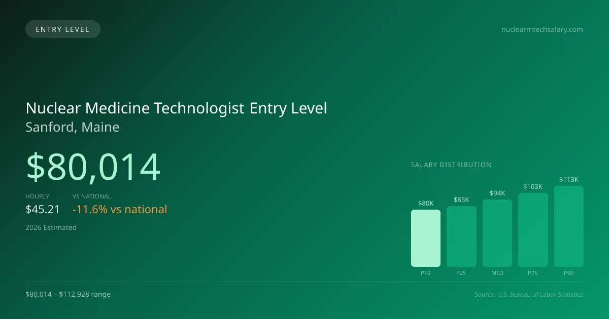Nuclear Medicine Technologist Entry Level Salary in Sanford, ME — 2026 est., based on 2025 BLS