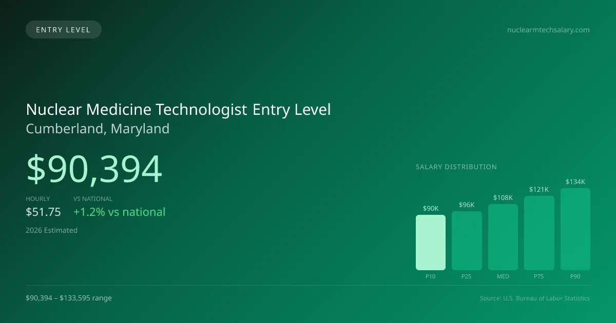Nuclear Medicine Technologist Entry Level Salary in Cumberland, MD — 2026 est., based on 2025 BLS
