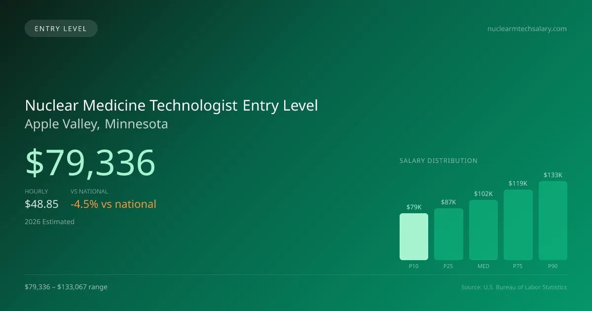 Nuclear Medicine Technologist Entry Level Salary in Apple Valley, MN — 2026 est., based on 2025 BLS