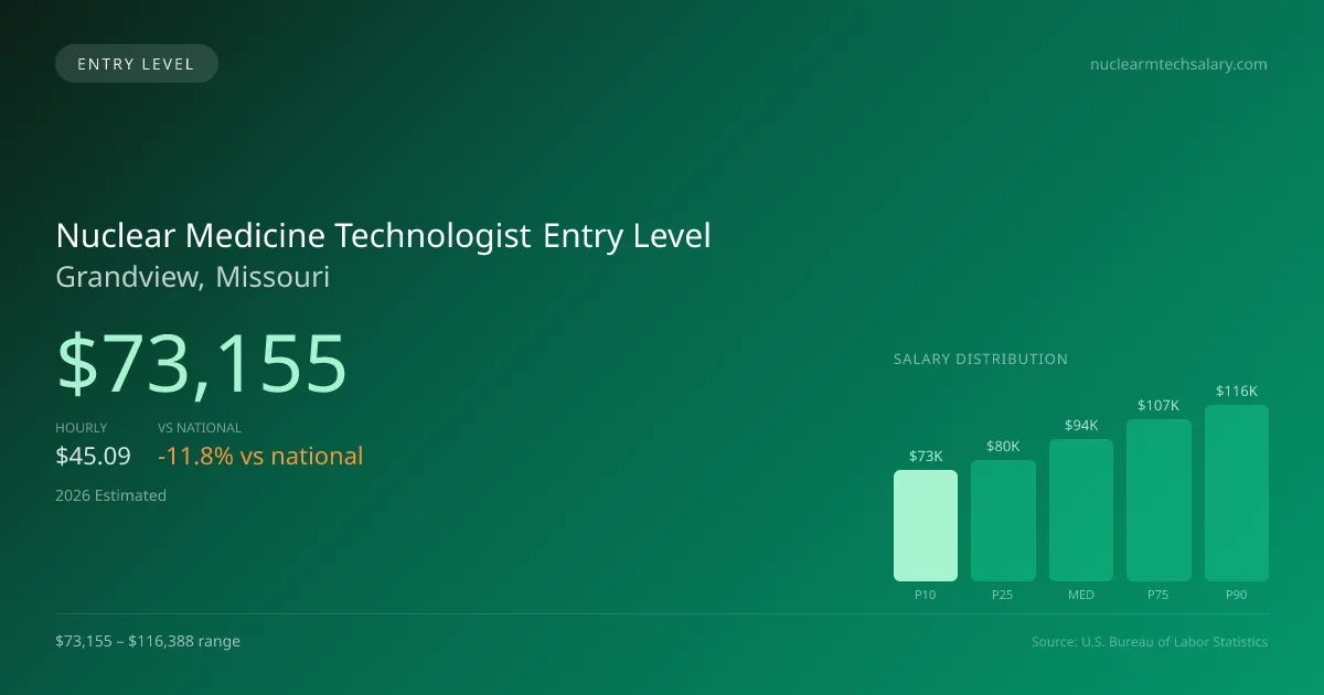 Nuclear Medicine Technologist Entry Level Salary in Grandview, MO — 2026 est., based on 2025 BLS
