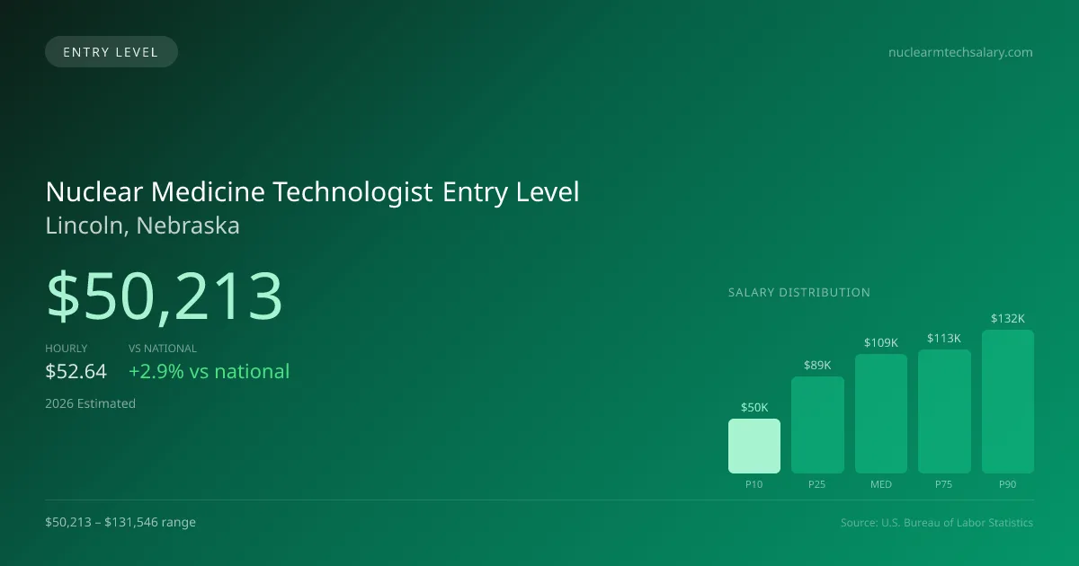 Nuclear Medicine Technologist Entry Level Salary in Lincoln, NE — 2026 est., based on 2025 BLS