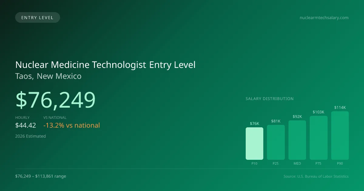 Nuclear Medicine Technologist Entry Level Salary in Taos, NM — 2026 est., based on 2025 BLS