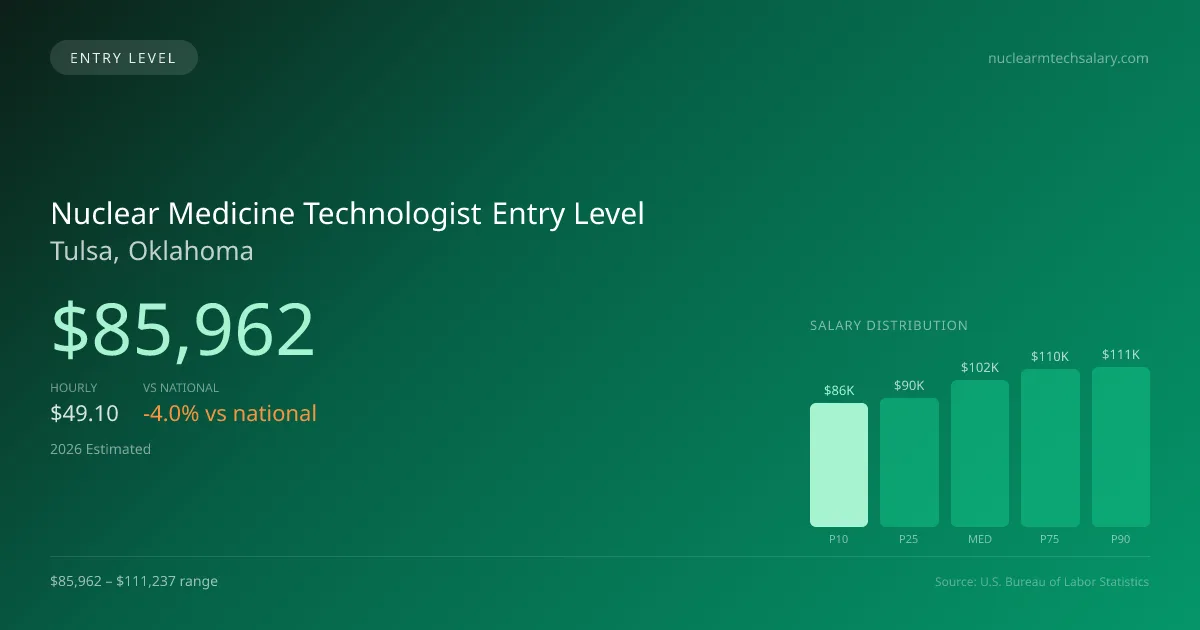 Nuclear Medicine Technologist Entry Level Salary in Tulsa, OK — 2026 est., based on 2025 BLS