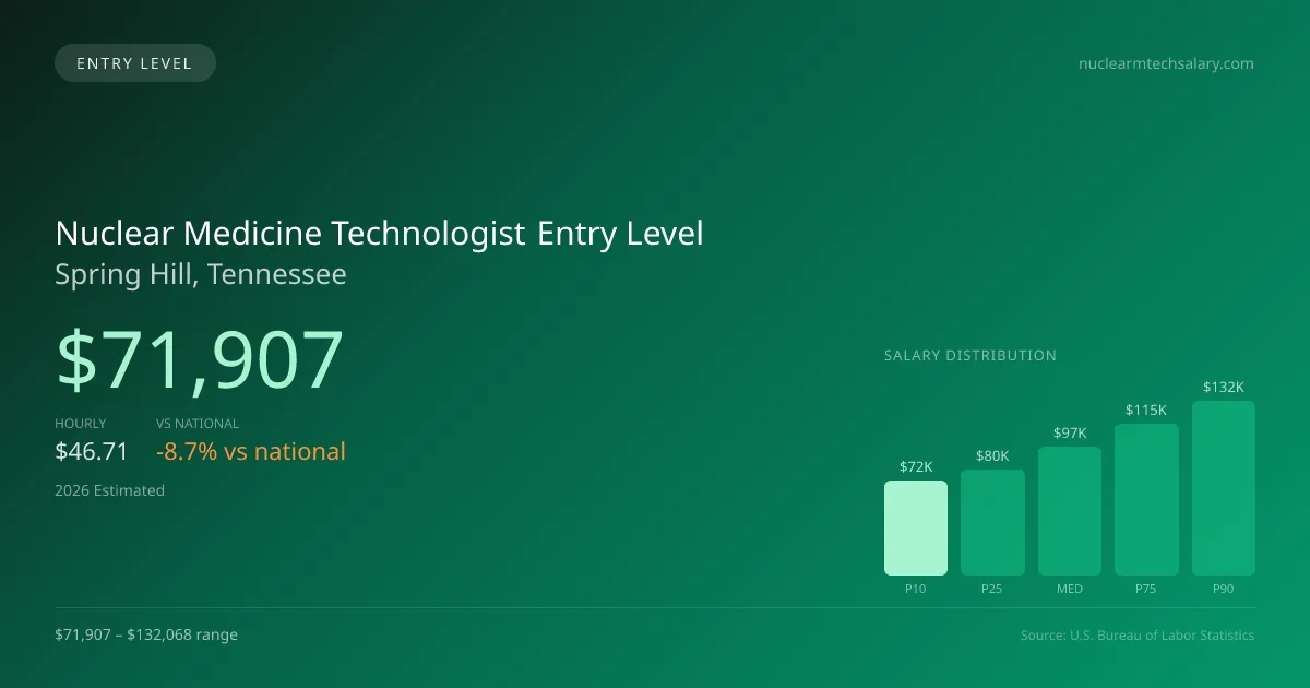 Nuclear Medicine Technologist Entry Level Salary in Spring Hill, TN — 2026 est., based on 2025 BLS
