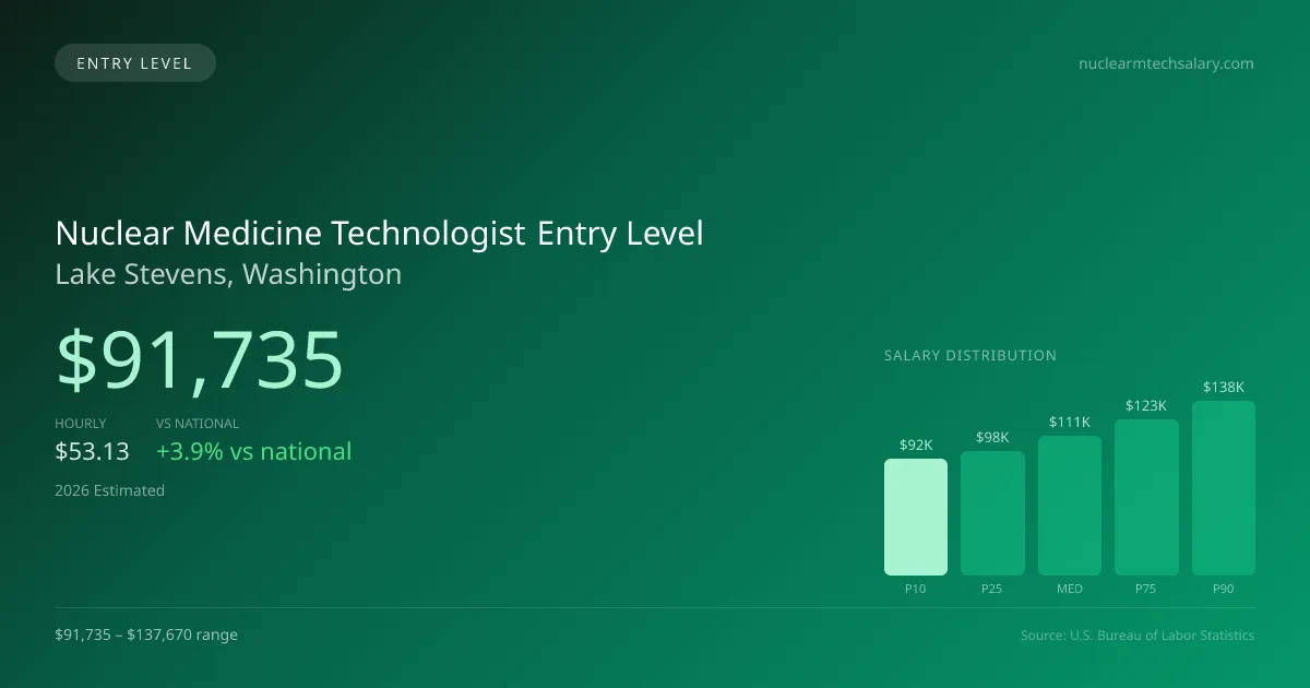 Nuclear Medicine Technologist Entry Level Salary in Lake Stevens, WA — 2026 est., based on 2025 BLS